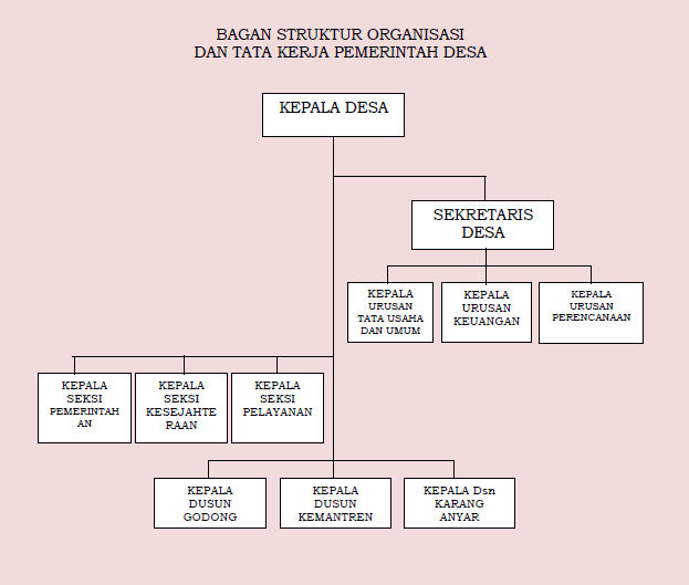 Struktur Organisasi Desa Godong