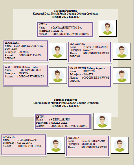 SUSUNAN PENGURUS DAN PENGAWAS KOPERASI DESA MERAH PUTIH